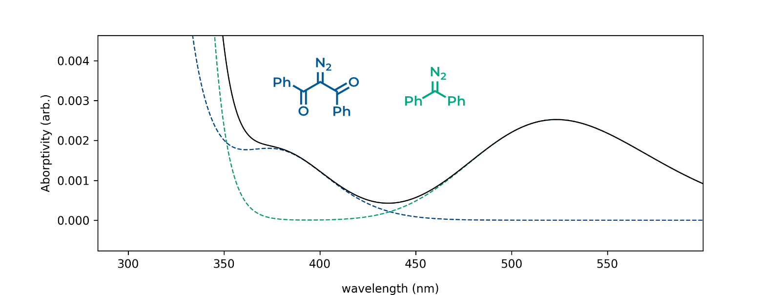 plot of modeled UV/vis spectrum for two diazo compounds