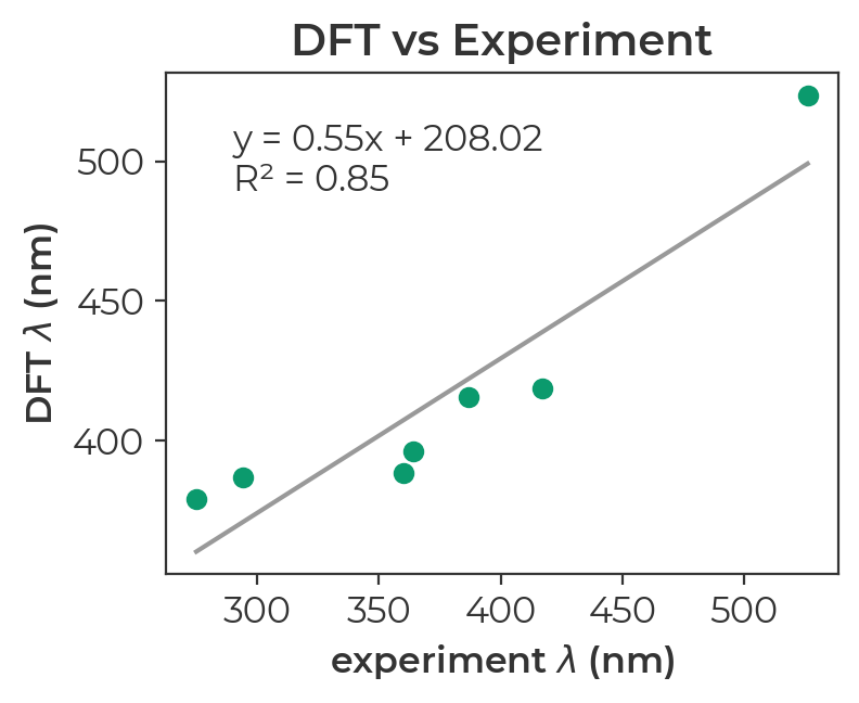 plot of experimental vs computed lowest energy absorbance